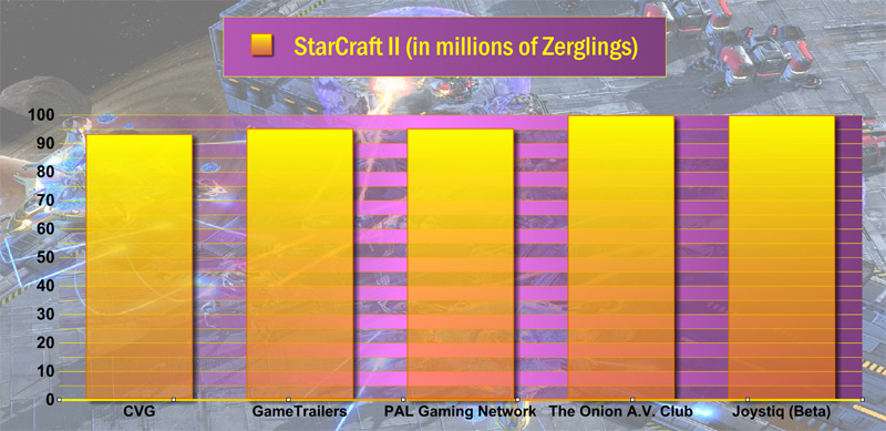 Illustration for article titled Frankenreview: StarCraft II: Wings Of Liberty